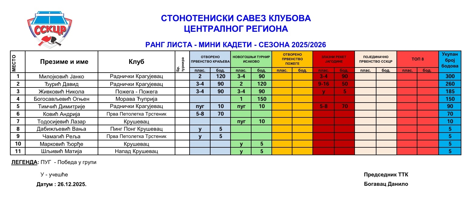 Rang lista - Mini kadeti 25-26.jpg